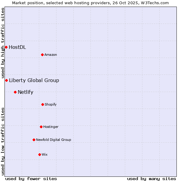 Market position of Netlify vs. Liberty Global Group vs. HostDL