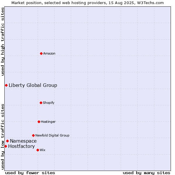 Market position of Namespace vs. Liberty Global Group vs. Hostfactory