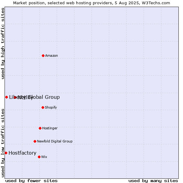 Market position of Netlify vs. Liberty Global Group vs. Hostfactory