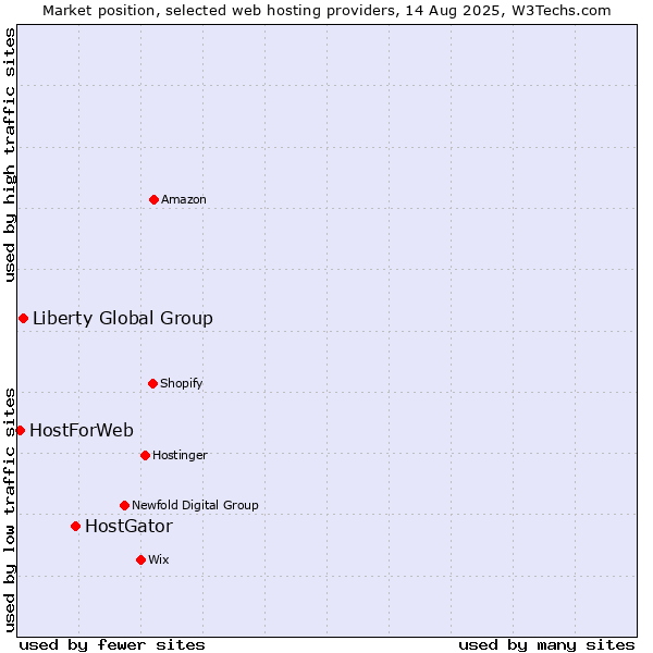 Market position of HostGator vs. Liberty Global Group vs. HostForWeb