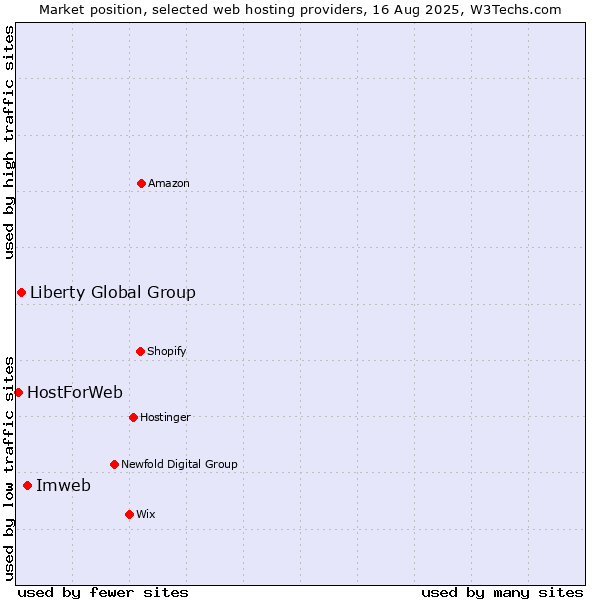 Market position of Imweb vs. Liberty Global Group vs. HostForWeb