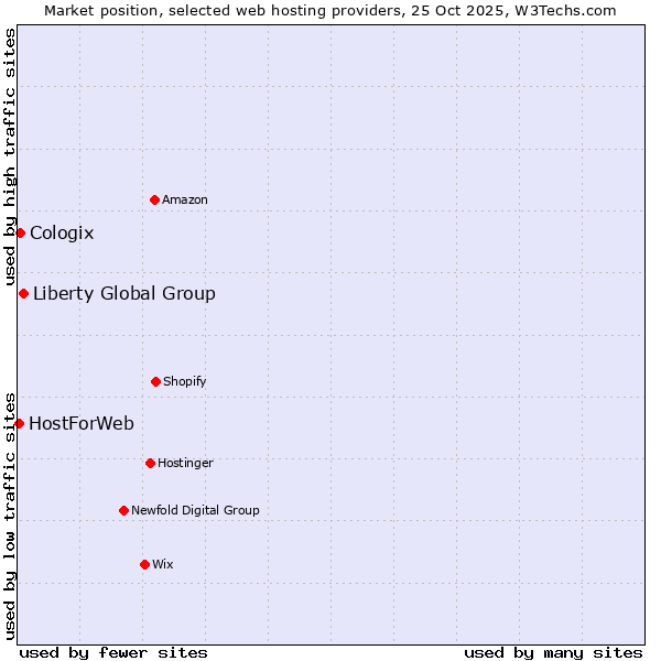 Market position of Liberty Global Group vs. Cologix vs. HostForWeb