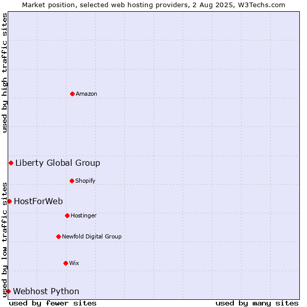 Market position of Liberty Global Group vs. HostForWeb vs. Webhost Python