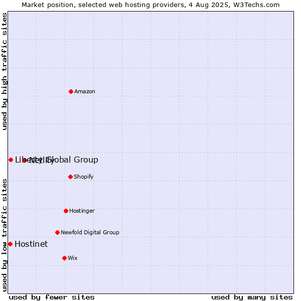 Market position of Netlify vs. Liberty Global Group vs. Hostinet