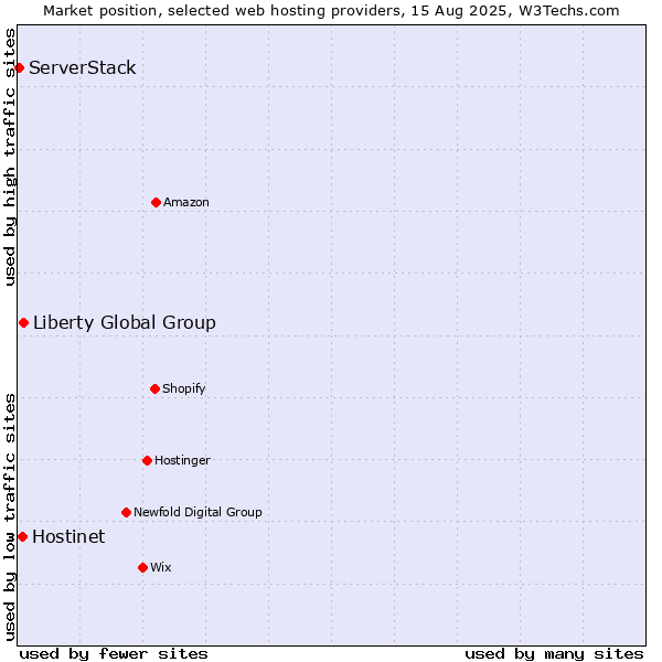Market position of Liberty Global Group vs. Hostinet vs. ServerStack