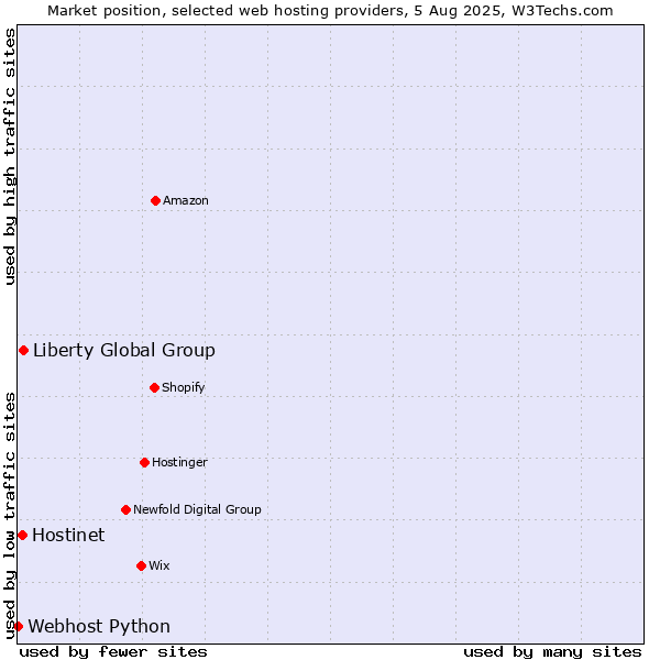 Market position of Liberty Global Group vs. Hostinet vs. Webhost Python