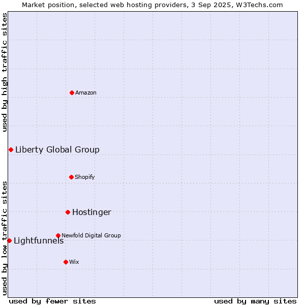 Market position of Hostinger vs. Liberty Global Group vs. Lightfunnels