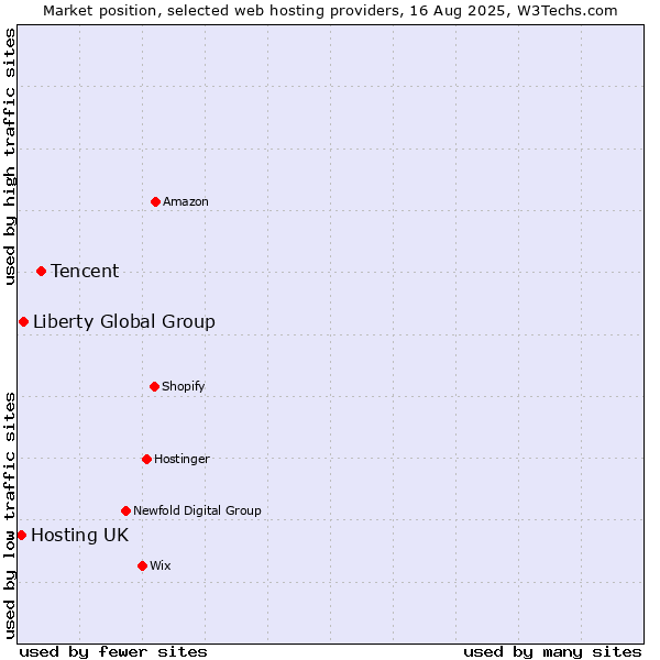 Market position of Tencent vs. Liberty Global Group vs. Hosting UK