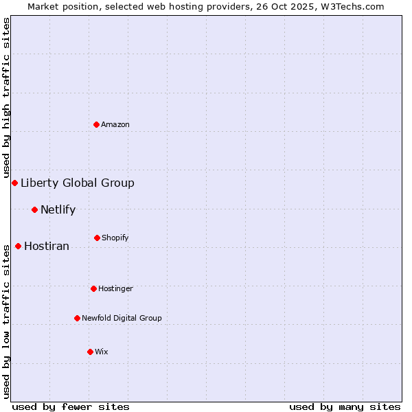 Market position of Netlify vs. Hostiran vs. Liberty Global Group