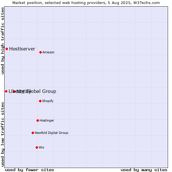 Market position of Netlify vs. Hostiserver vs. Liberty Global Group