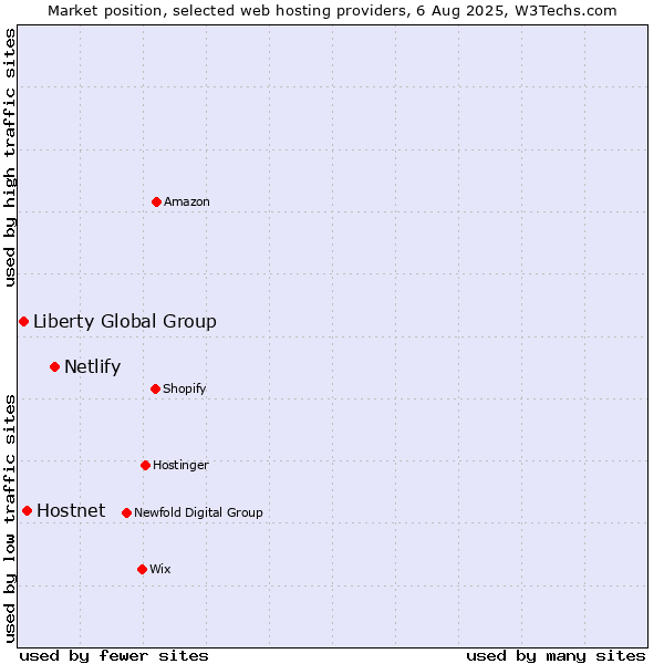 Market position of Netlify vs. Hostnet vs. Liberty Global Group