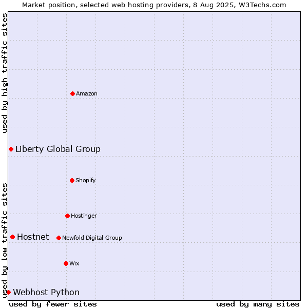 Market position of Hostnet vs. Liberty Global Group vs. Webhost Python