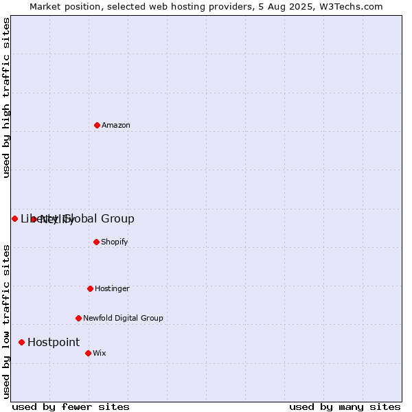 Market position of Netlify vs. Hostpoint vs. Liberty Global Group