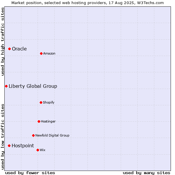 Market position of Oracle vs. Hostpoint vs. Liberty Global Group
