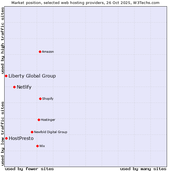 Market position of Netlify vs. HostPresto vs. Liberty Global Group