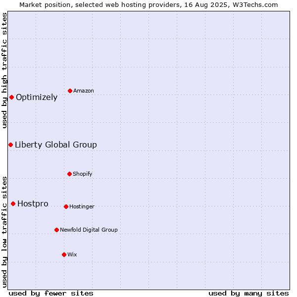 Market position of Hostpro vs. Optimizely vs. Liberty Global Group