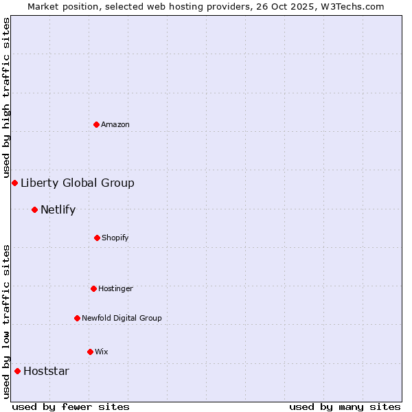Market position of Netlify vs. Hoststar vs. Liberty Global Group