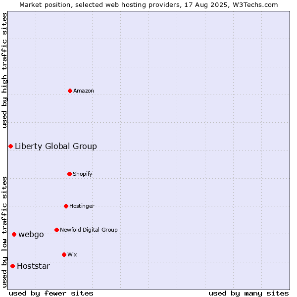 Market position of webgo vs. Hoststar vs. Liberty Global Group