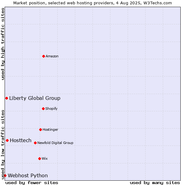 Market position of Hosttech vs. Liberty Global Group vs. Webhost Python