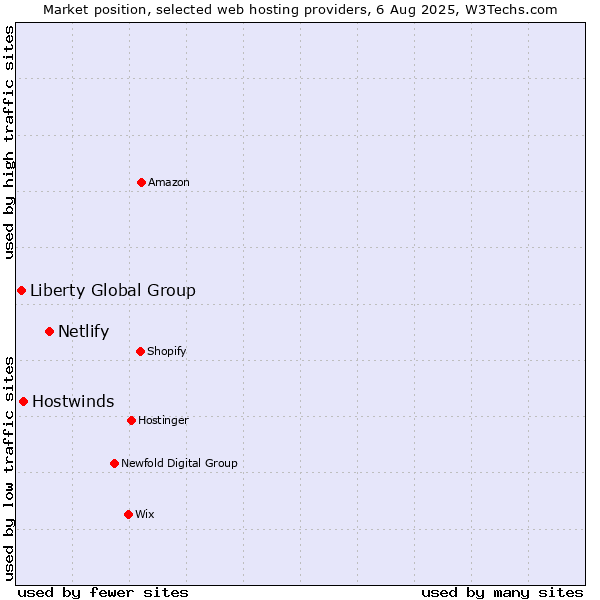Market position of Netlify vs. Hostwinds vs. Liberty Global Group