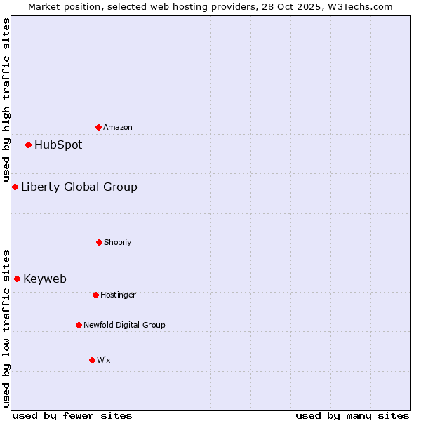 Market position of HubSpot vs. Keyweb vs. Liberty Global Group