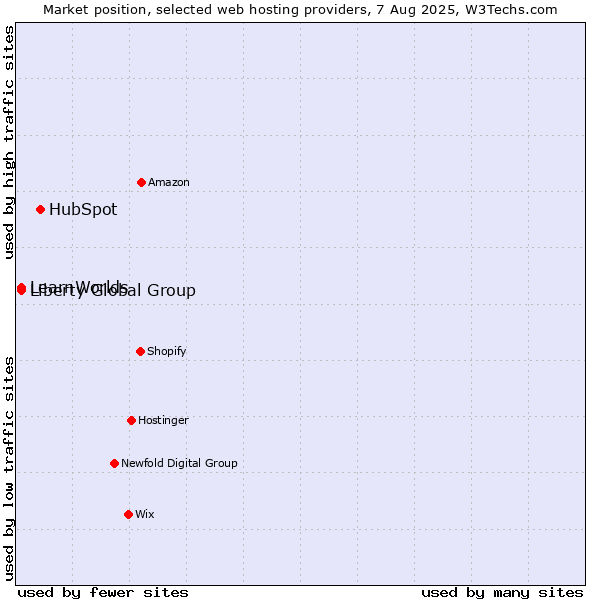 Market position of HubSpot vs. Liberty Global Group vs. LearnWorlds