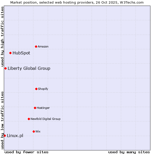 Market position of HubSpot vs. Liberty Global Group vs. Linux.pl