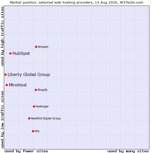 Market position of HubSpot vs. MiroHost vs. Liberty Global Group