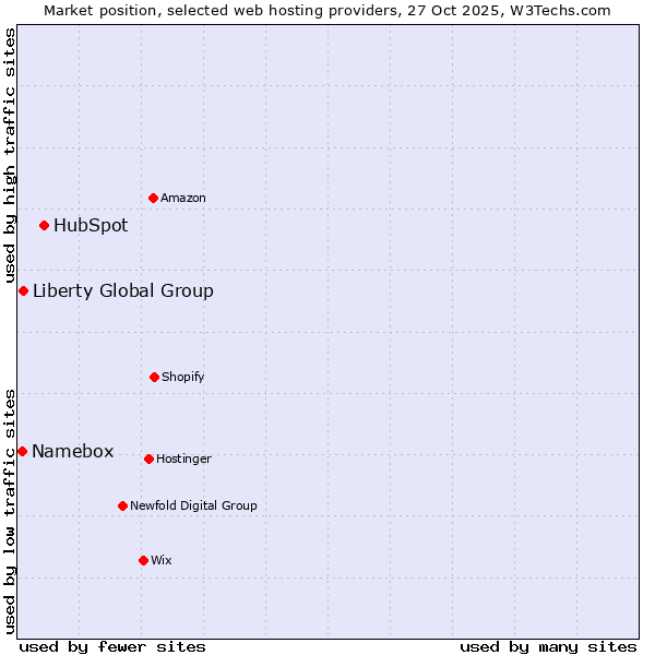 Market position of HubSpot vs. Liberty Global Group vs. Namebox