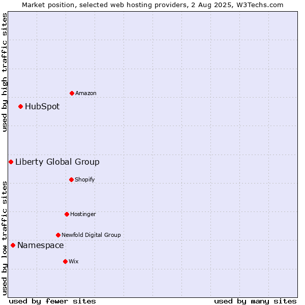Market position of HubSpot vs. Namespace vs. Liberty Global Group
