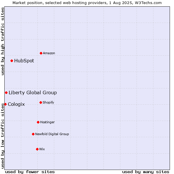 Market position of HubSpot vs. Liberty Global Group vs. Cologix
