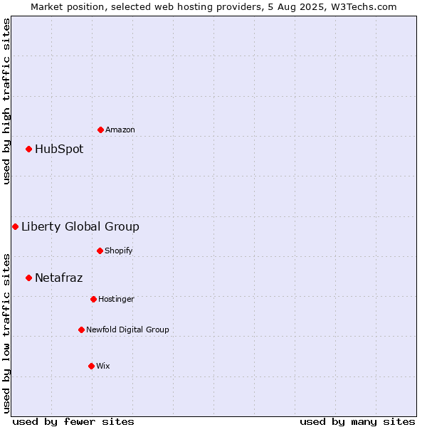 Market position of HubSpot vs. Netafraz vs. Liberty Global Group