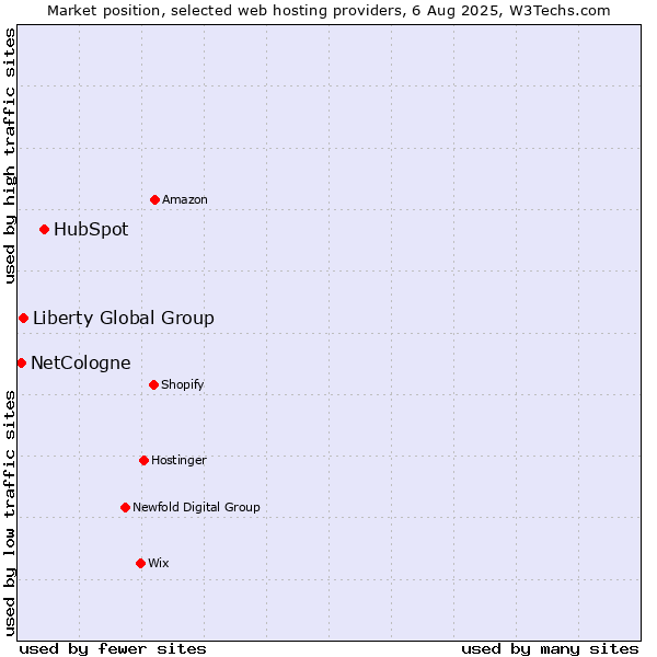 Market position of HubSpot vs. Liberty Global Group vs. NetCologne