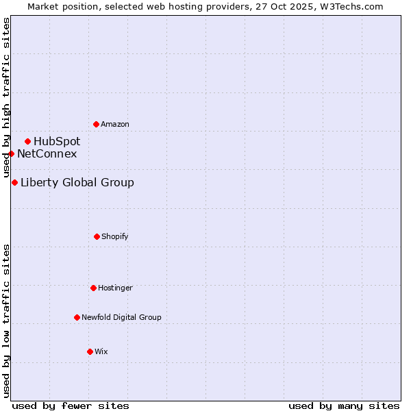 Market position of HubSpot vs. Liberty Global Group vs. NetConnex