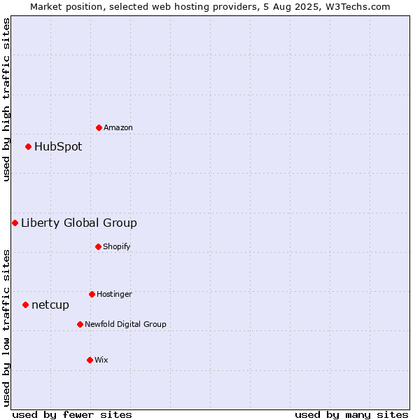 Market position of HubSpot vs. netcup vs. Liberty Global Group