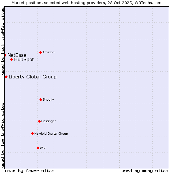 Market position of HubSpot vs. Liberty Global Group vs. NetEase