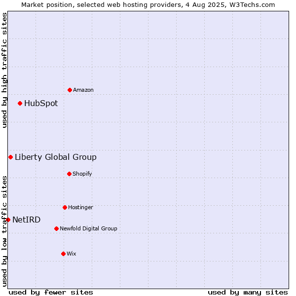 Market position of HubSpot vs. Liberty Global Group vs. NetIRD