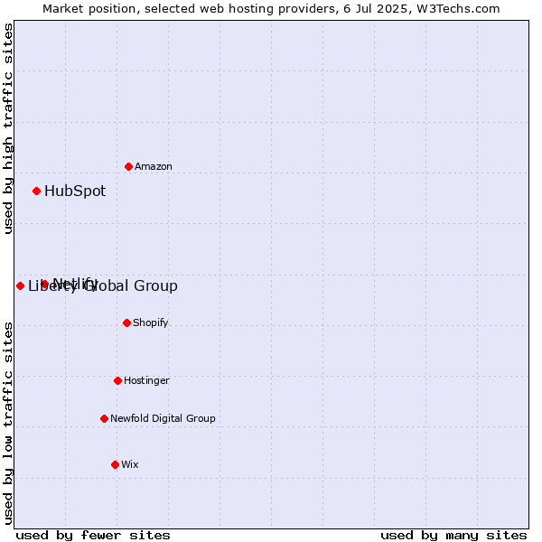 Market position of Netlify vs. HubSpot vs. Liberty Global Group