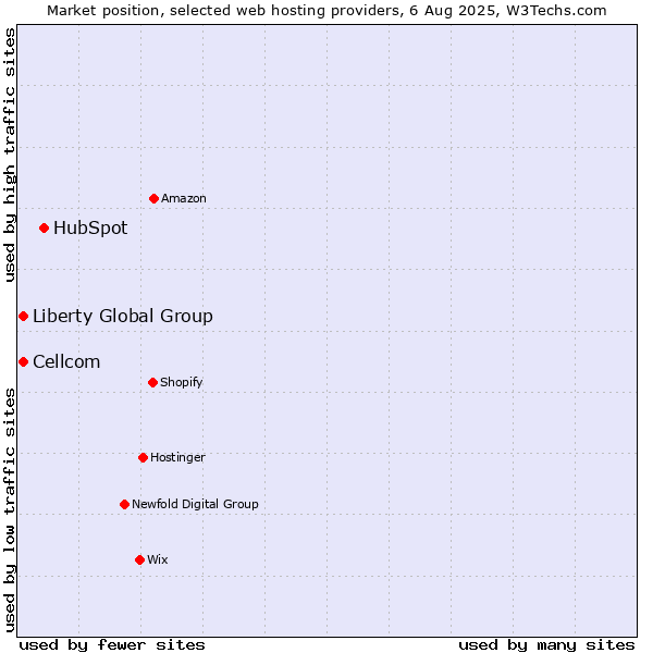 Market position of HubSpot vs. Liberty Global Group vs. Cellcom