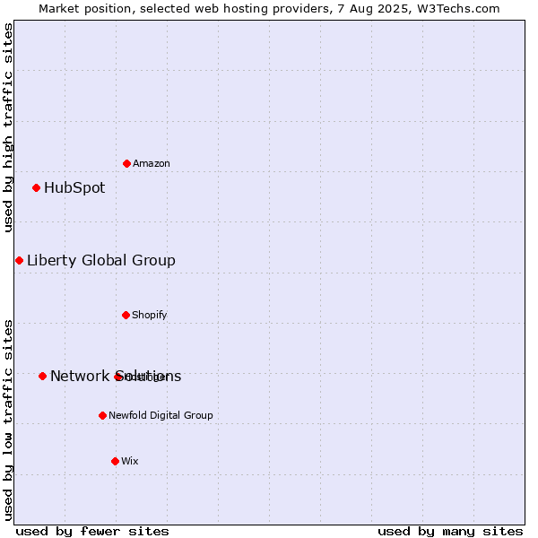Market position of Network Solutions vs. HubSpot vs. Liberty Global Group