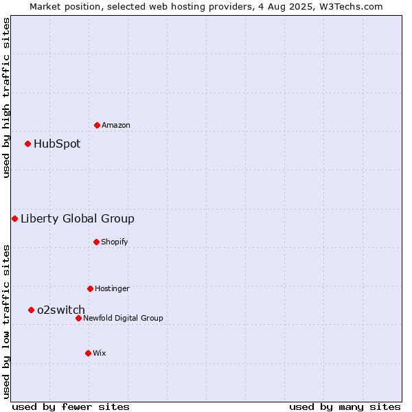 Market position of o2switch vs. HubSpot vs. Liberty Global Group