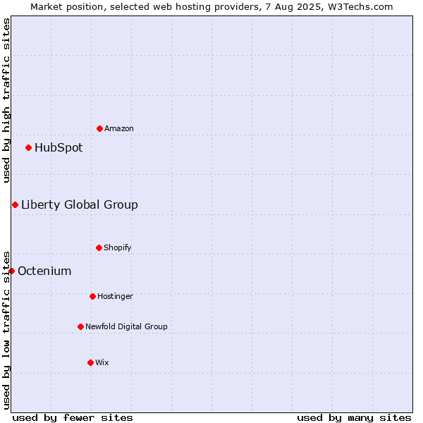 Market position of HubSpot vs. Liberty Global Group vs. Octenium
