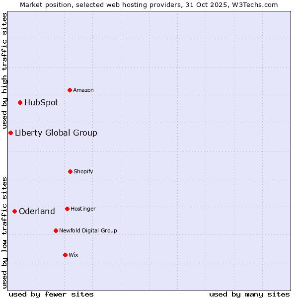 Market position of HubSpot vs. Oderland vs. Liberty Global Group