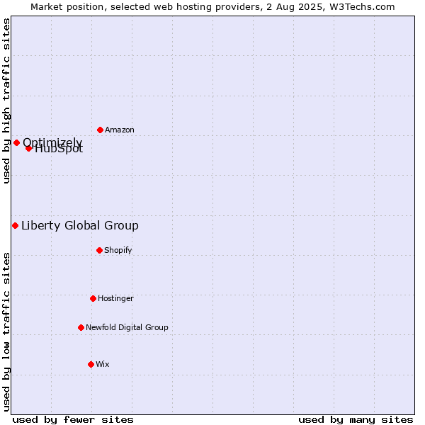 Market position of HubSpot vs. Optimizely vs. Liberty Global Group