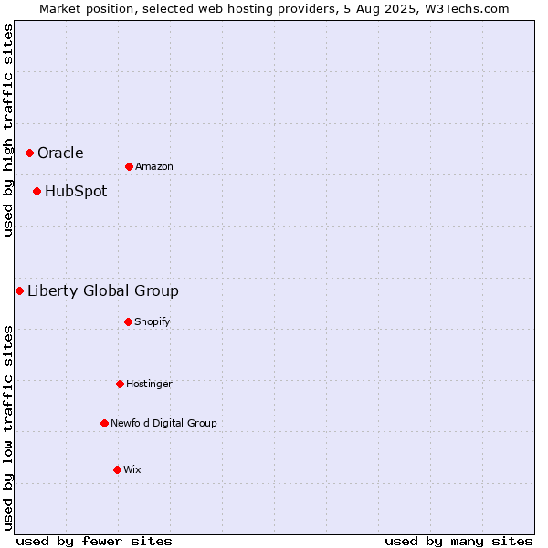 Market position of HubSpot vs. Oracle vs. Liberty Global Group