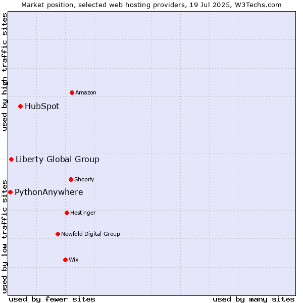 Market position of HubSpot vs. Liberty Global Group vs. PythonAnywhere