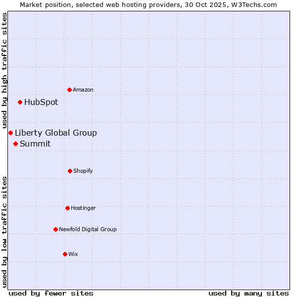 Market position of HubSpot vs. Summit vs. Liberty Global Group