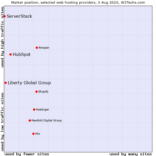 Market position of HubSpot vs. Liberty Global Group vs. ServerStack
