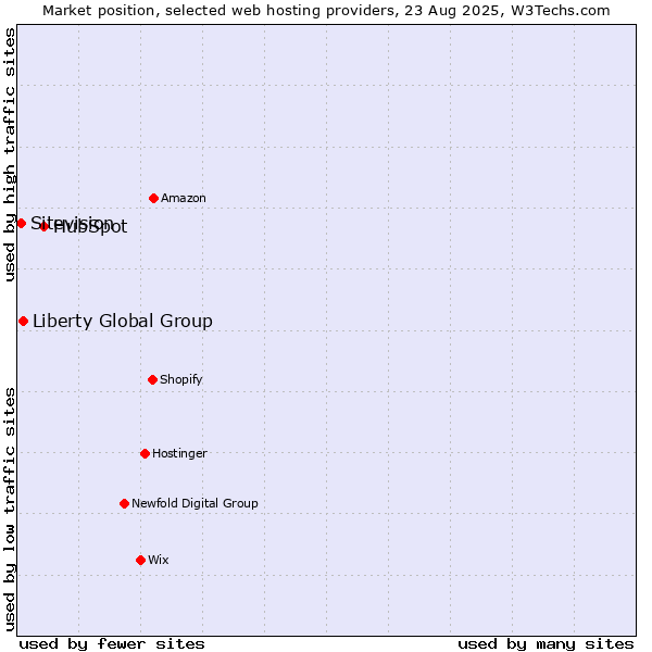 Market position of HubSpot vs. Liberty Global Group vs. Sitevision