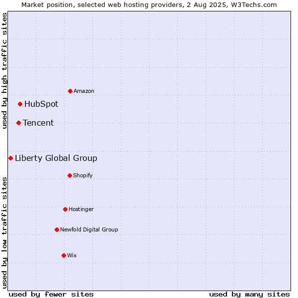Market position of HubSpot vs. Tencent vs. Liberty Global Group